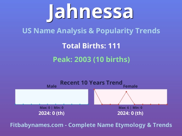 Infographic: Jahnessa name meaning, origin, and popularity trends in the United States (US baby name analysis chart)