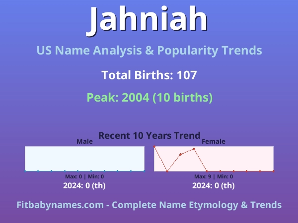 Infographic: Jahniah name meaning, origin, and popularity trends in the United States (US baby name analysis chart)