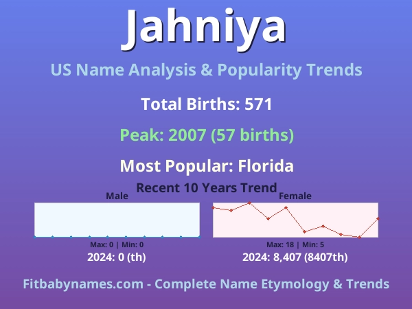 Infographic: Jahniya name meaning, origin, and popularity trends in the United States (US baby name analysis chart)