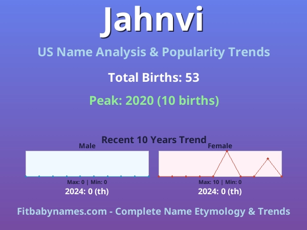 Infographic: Jahnvi name meaning, origin, and popularity trends in the United States (US baby name analysis chart)