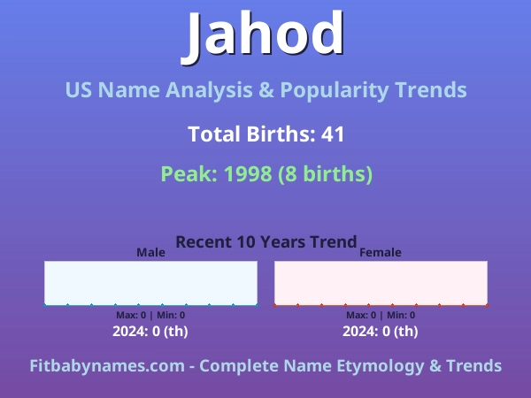 Infographic: Jahod name meaning, origin, and popularity trends in the United States (US baby name analysis chart)