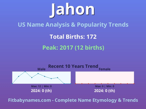 Infographic: Jahon name meaning, origin, and popularity trends in the United States (US baby name analysis chart)
