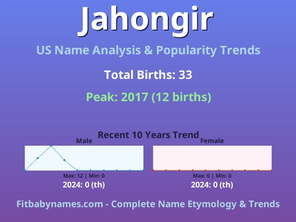 Infographic: Jahongir name meaning, origin, and popularity trends in the United States (US baby name analysis chart)