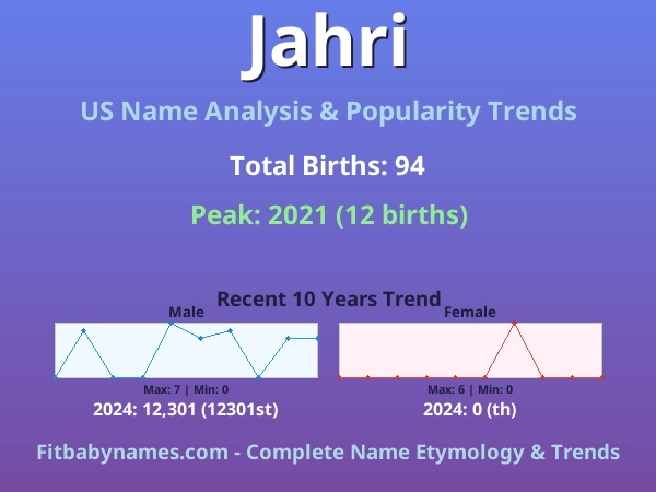Infographic: Jahri name meaning, origin, and popularity trends in the United States (US baby name analysis chart)