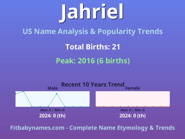 Infographic: Jahriel name meaning, origin, and popularity trends in the United States (US baby name analysis chart)