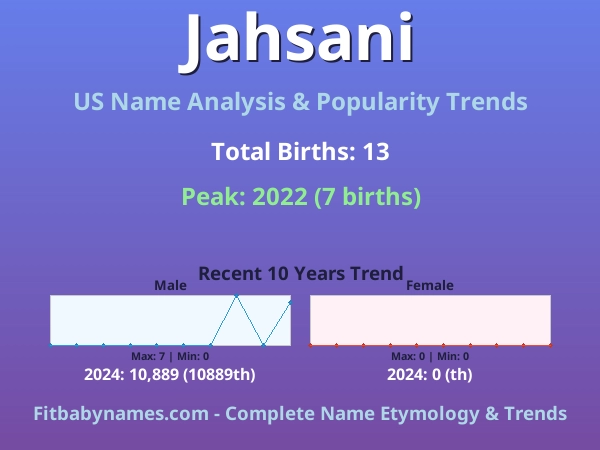 Infographic: Jahsani name meaning, origin, and popularity trends in the United States (US baby name analysis chart)