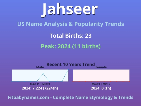 Infographic: Jahseer name meaning, origin, and popularity trends in the United States (US baby name analysis chart)