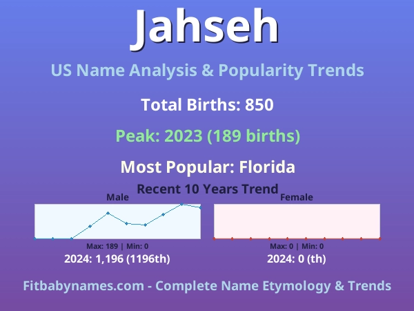 Infographic: Jahseh name meaning, origin, and popularity trends in the United States (US baby name analysis chart)