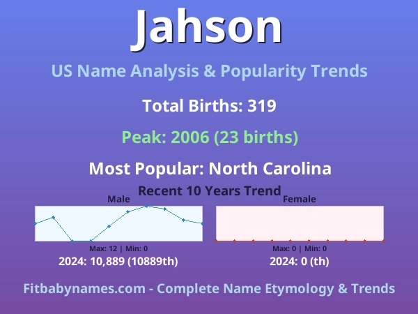 Infographic: Jahson name meaning, origin, and popularity trends in the United States (US baby name analysis chart)
