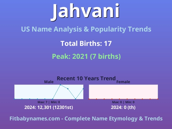 Infographic: Jahvani name meaning, origin, and popularity trends in the United States (US baby name analysis chart)