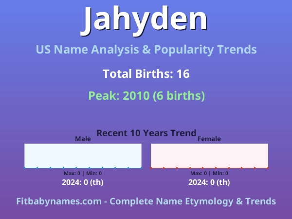 Infographic: Jahyden name meaning, origin, and popularity trends in the United States (US baby name analysis chart)
