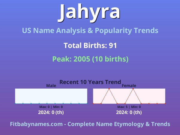 Infographic: Jahyra name meaning, origin, and popularity trends in the United States (US baby name analysis chart)