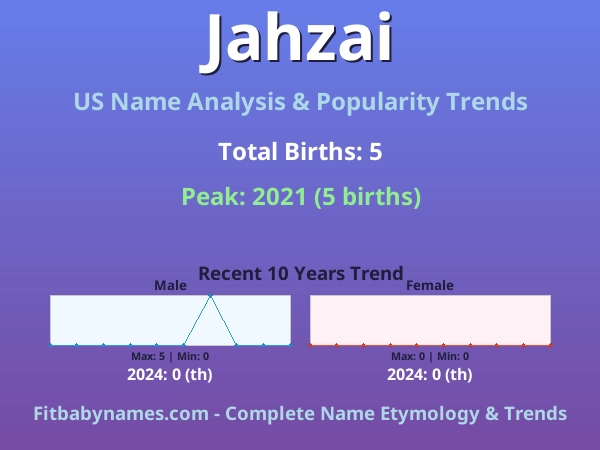 Infographic: Jahzai name meaning, origin, and popularity trends in the United States (US baby name analysis chart)