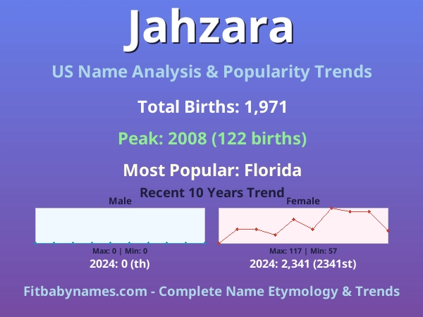 Infographic: Jahzara name meaning, origin, and popularity trends in the United States (US baby name analysis chart)