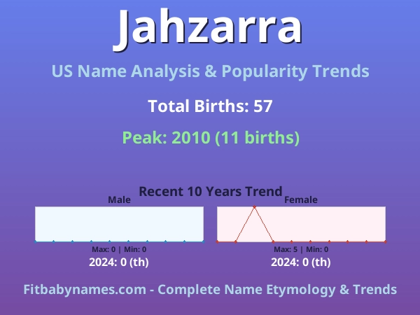 Infographic: Jahzarra name meaning, origin, and popularity trends in the United States (US baby name analysis chart)