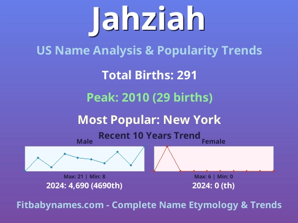 Infographic: Jahziah name meaning, origin, and popularity trends in the United States (US baby name analysis chart)
