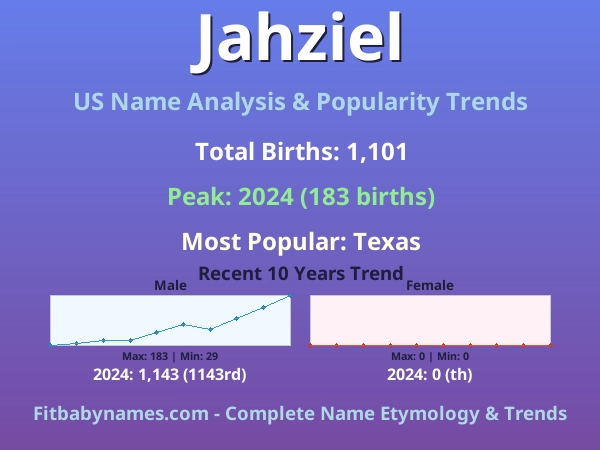 Infographic: Jahziel name meaning, origin, and popularity trends in the United States (US baby name analysis chart)