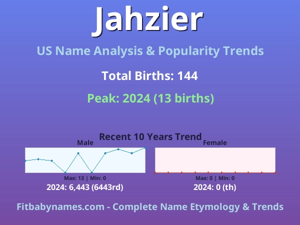 Infographic: Jahzier name meaning, origin, and popularity trends in the United States (US baby name analysis chart)