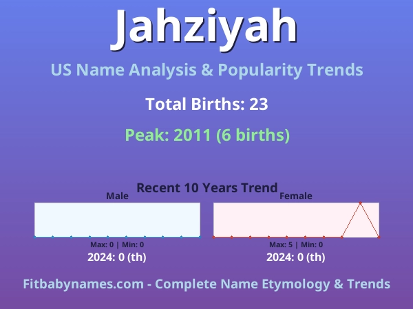 Infographic: Jahziyah name meaning, origin, and popularity trends in the United States (US baby name analysis chart)