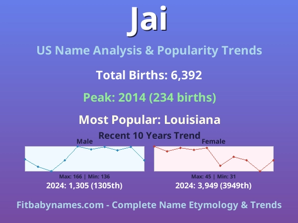Infographic: Jai name meaning, origin, and popularity trends in the United States (US baby name analysis chart)