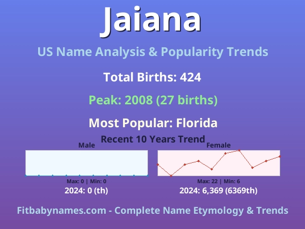 Infographic: Jaiana name meaning, origin, and popularity trends in the United States (US baby name analysis chart)