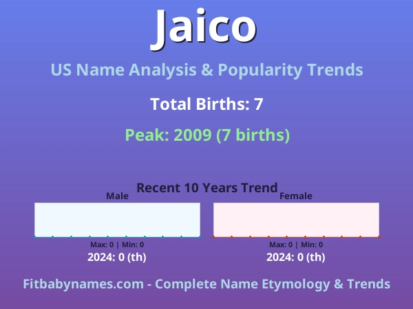Infographic: Jaico name meaning, origin, and popularity trends in the United States (US baby name analysis chart)