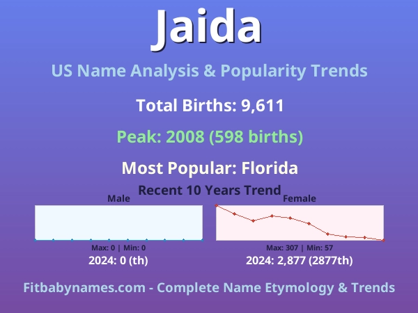 Infographic: Jaida name meaning, origin, and popularity trends in the United States (US baby name analysis chart)