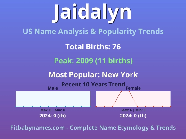 Infographic: Jaidalyn name meaning, origin, and popularity trends in the United States (US baby name analysis chart)