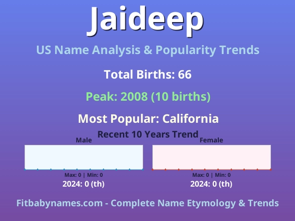Infographic: Jaideep name meaning, origin, and popularity trends in the United States (US baby name analysis chart)