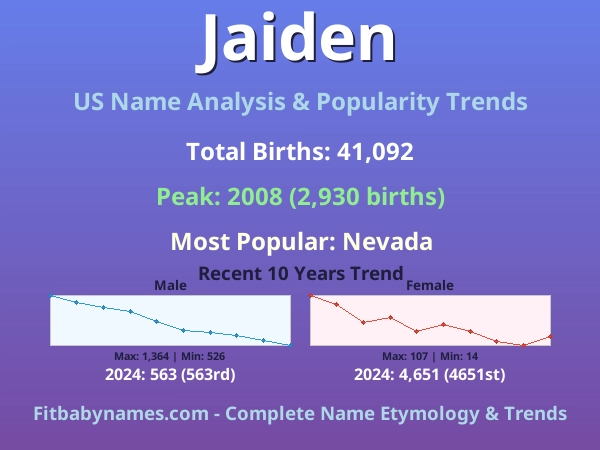 Infographic: Jaiden name meaning, origin, and popularity trends in the United States (US baby name analysis chart)