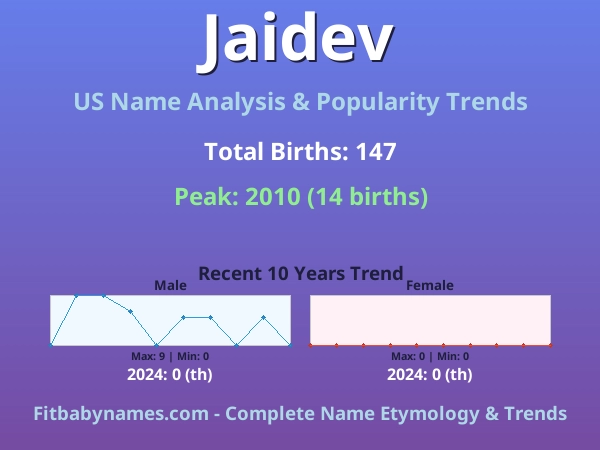 Infographic: Jaidev name meaning, origin, and popularity trends in the United States (US baby name analysis chart)