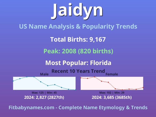 Infographic: Jaidyn name meaning, origin, and popularity trends in the United States (US baby name analysis chart)