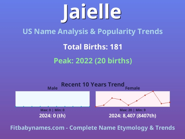 Infographic: Jaielle name meaning, origin, and popularity trends in the United States (US baby name analysis chart)
