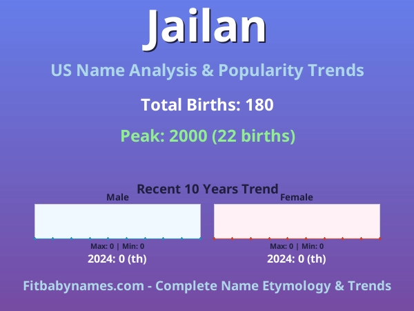 Infographic: Jailan name meaning, origin, and popularity trends in the United States (US baby name analysis chart)