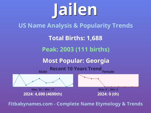Infographic: Jailen name meaning, origin, and popularity trends in the United States (US baby name analysis chart)