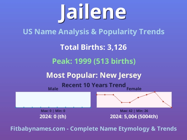 Infographic: Jailene name meaning, origin, and popularity trends in the United States (US baby name analysis chart)