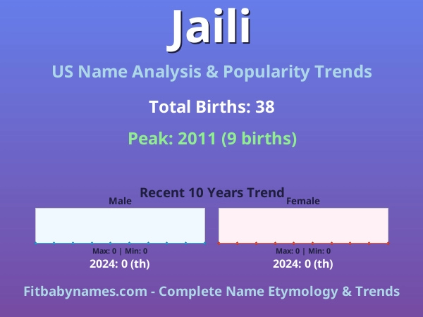 Infographic: Jaili name meaning, origin, and popularity trends in the United States (US baby name analysis chart)