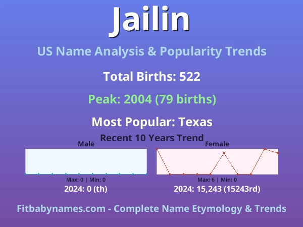 Infographic: Jailin name meaning, origin, and popularity trends in the United States (US baby name analysis chart)