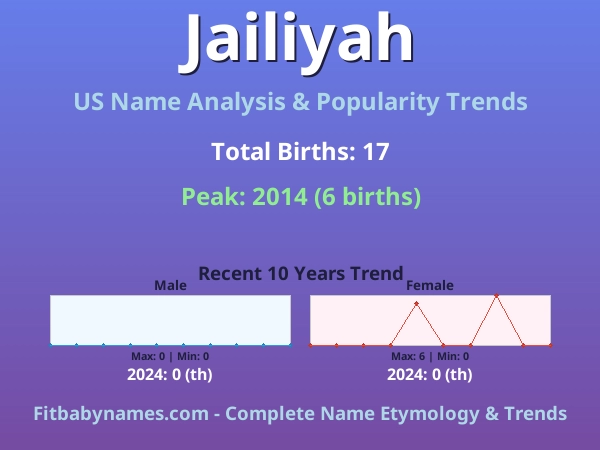 Infographic: Jailiyah name meaning, origin, and popularity trends in the United States (US baby name analysis chart)