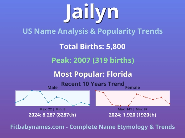 Infographic: Jailyn name meaning, origin, and popularity trends in the United States (US baby name analysis chart)