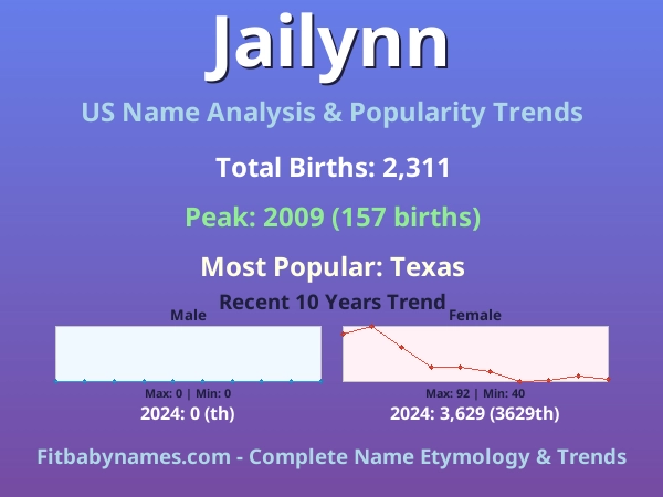 Infographic: Jailynn name meaning, origin, and popularity trends in the United States (US baby name analysis chart)