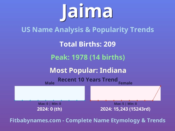 Infographic: Jaima name meaning, origin, and popularity trends in the United States (US baby name analysis chart)