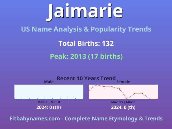 Infographic: Jaimarie name meaning, origin, and popularity trends in the United States (US baby name analysis chart)