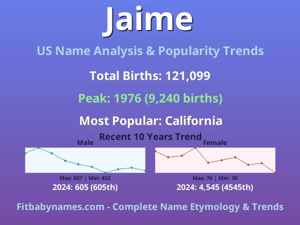 Infographic: Jaime name meaning, origin, and popularity trends in the United States (US baby name analysis chart)