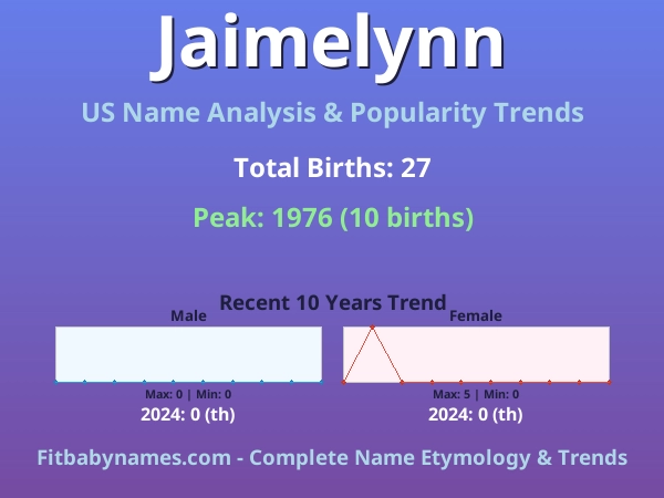 Infographic: Jaimelynn name meaning, origin, and popularity trends in the United States (US baby name analysis chart)