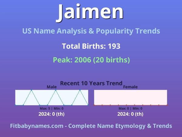 Infographic: Jaimen name meaning, origin, and popularity trends in the United States (US baby name analysis chart)