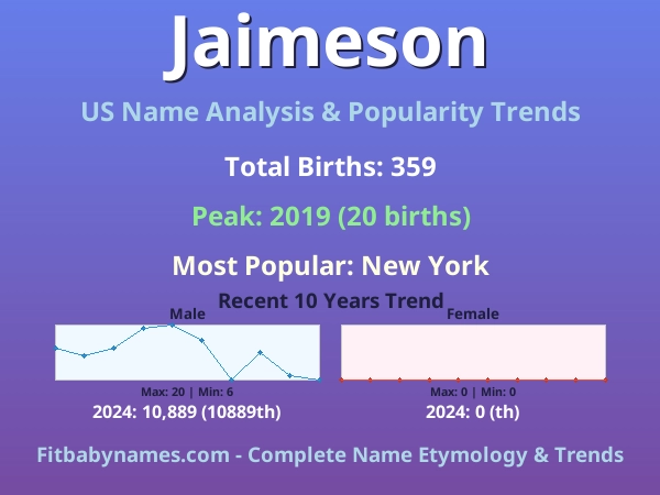 Infographic: Jaimeson name meaning, origin, and popularity trends in the United States (US baby name analysis chart)