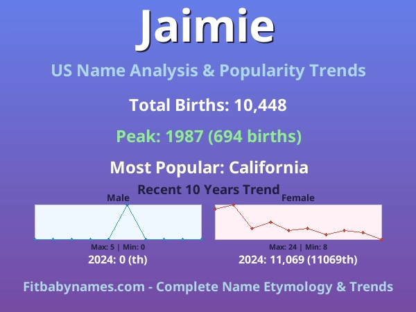 Infographic: Jaimie name meaning, origin, and popularity trends in the United States (US baby name analysis chart)