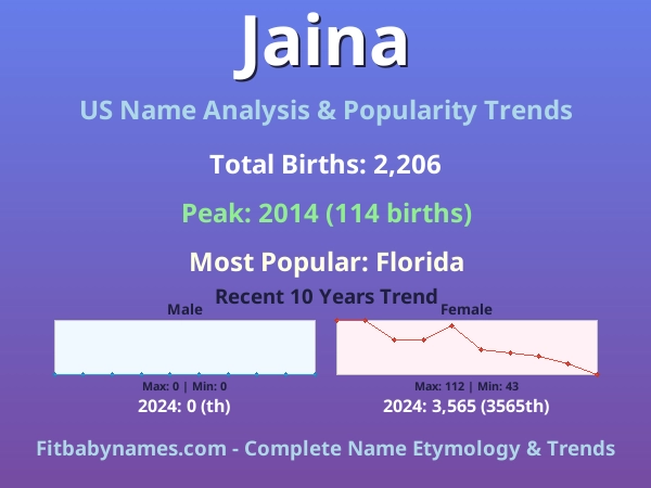 Infographic: Jaina name meaning, origin, and popularity trends in the United States (US baby name analysis chart)