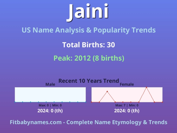 Infographic: Jaini name meaning, origin, and popularity trends in the United States (US baby name analysis chart)